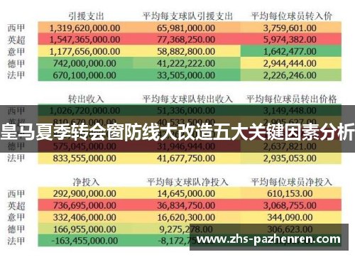 皇马夏季转会窗防线大改造五大关键因素分析